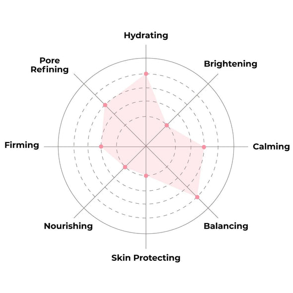 hydrating face mask chart